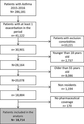 Real-World Patterns of Pharmacotherapeutic Management of Asthma Patients With Exacerbations in the Spanish National Health System